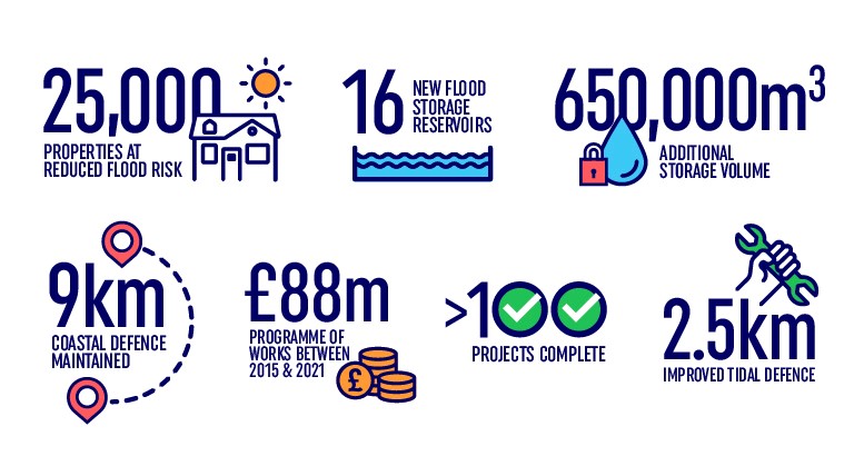 An image showing the Living with Water statistics - 25000 properties at reduced flood risk, 16 new flood storage reservoirs and 650000 metres cubes of additional storage volume, 9 kilometres coastal defence maintained, £88million programme works between 2015 and 2021, over 100 projects complete and 2.5 kilometres of improved tidal defence.
