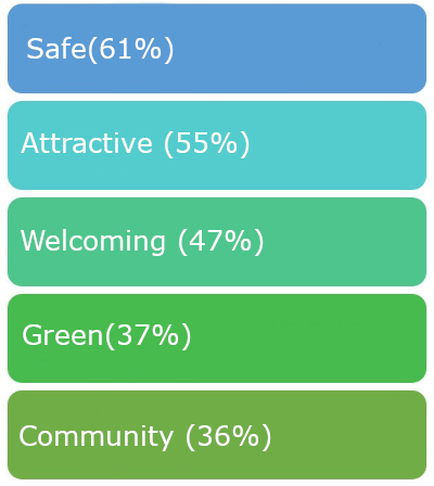 Point one. Safe. 61 percent.
Point 2 attractive 55 percent.
Point 3. Welcoming. 47 percent.
point 4. Green. 37 percent.
Community. 36 percent.