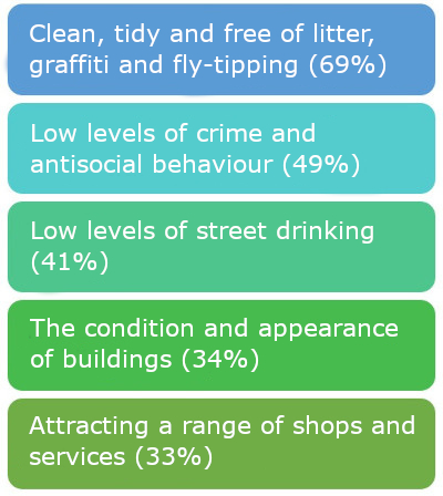 1. Clean tidy and free of litter graffiti and fly tipping. 69%. 2. Low levels of crime and antisocial behaviour. 49%. 3. Low levels of street drinking. 41%. 4. The condition and appearance of buildings. 34%. 5. Attracting a rang of shops and services. 33%